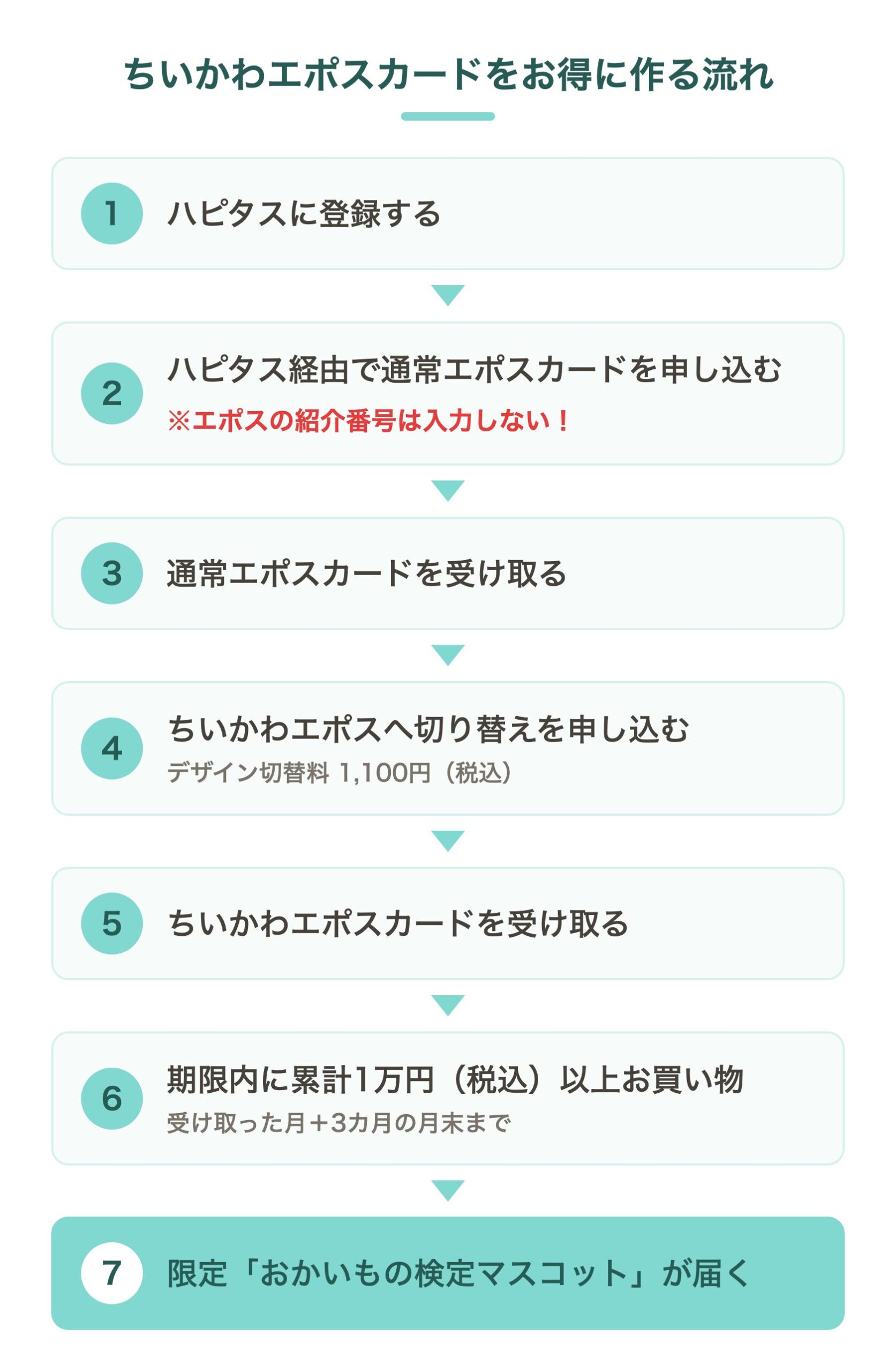 ちいかわエポスカードをお得に作る流れの図解。ハピタス登録、通常エポスカード申し込み（紹介番号は入力しない）、カード受け取り、1,100円でちいかわエポスへ切り替え、ちいかわカード受け取り、期限内に累計1万円利用、限定おかいもの検定マスコットが届く、の7ステップ