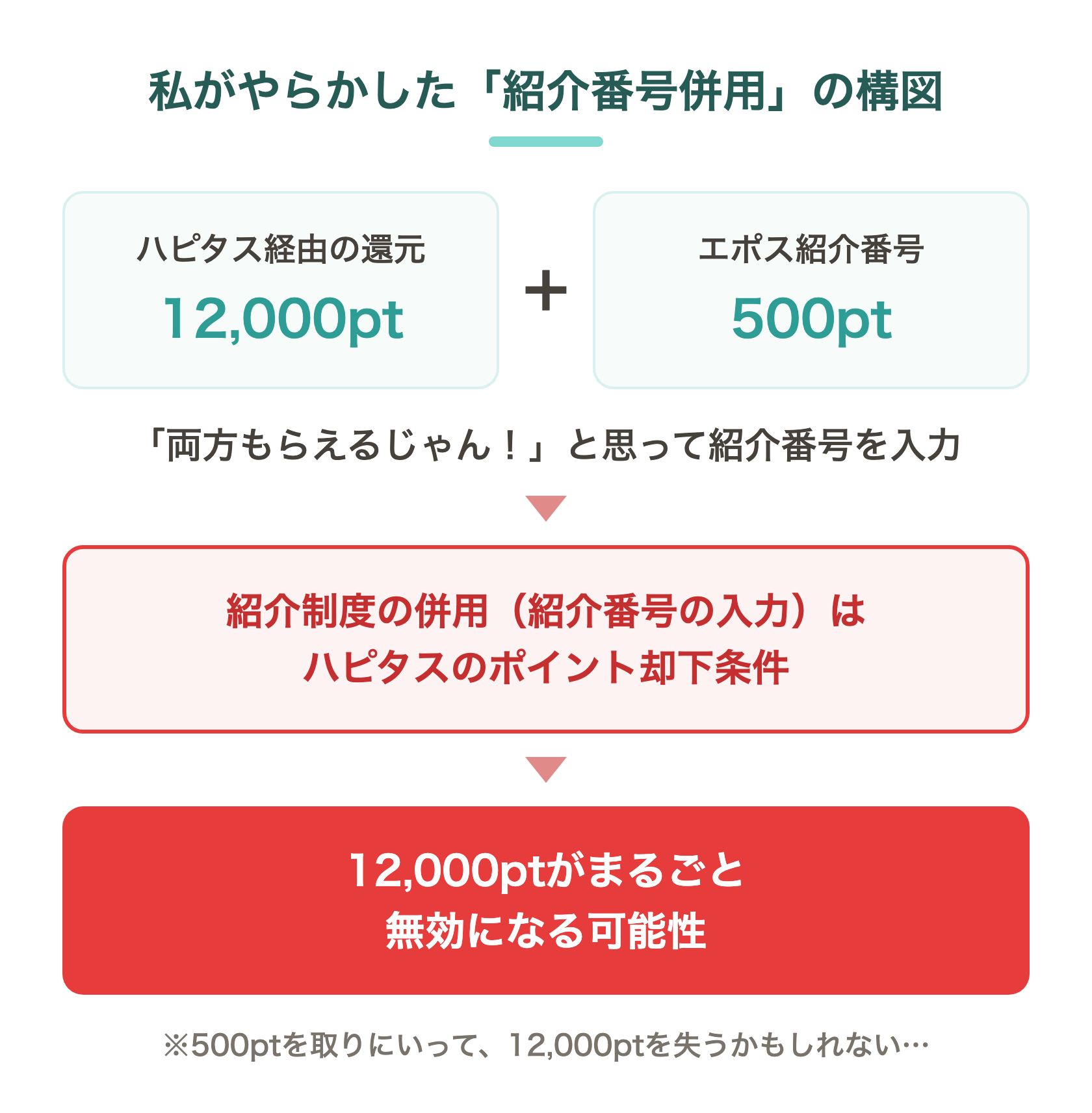 紹介番号併用の失敗図解。ハピタス経由の還元12,000ptとエポス紹介番号500ptを両方もらえると思って紹介番号を入力すると、紹介制度の併用がハピタスのポイント却下条件に該当し、12,000ptがまるごと無効になる可能性がある
